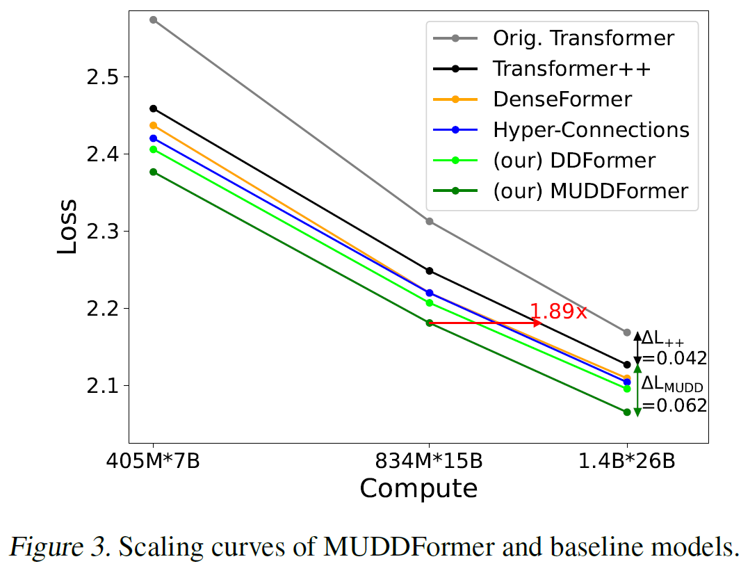 ICML 2025 | 打破残差连接瓶颈，彩云科技&北邮提出MUDDFormer架构让Transformer再进化！