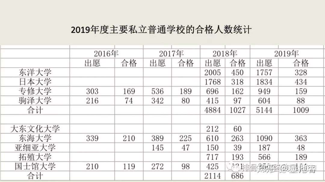 日本私立大学合格率 知乎 日本私立大学合格率 知乎