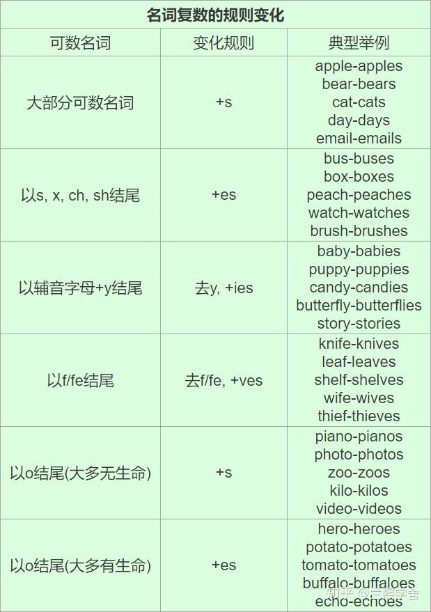 【术语攻略】什么是名词复数?