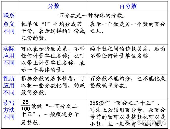 百分数就是分母是100的分数 知乎
