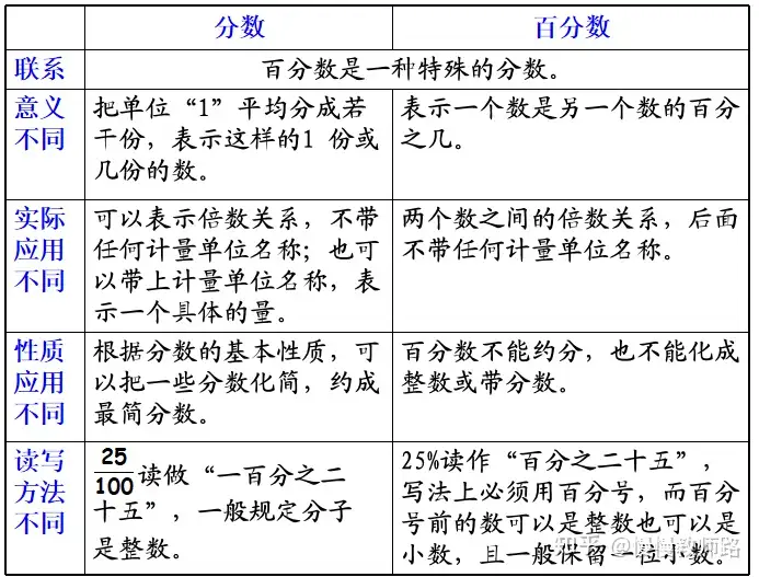 百分数就是分母是100的分数 知乎