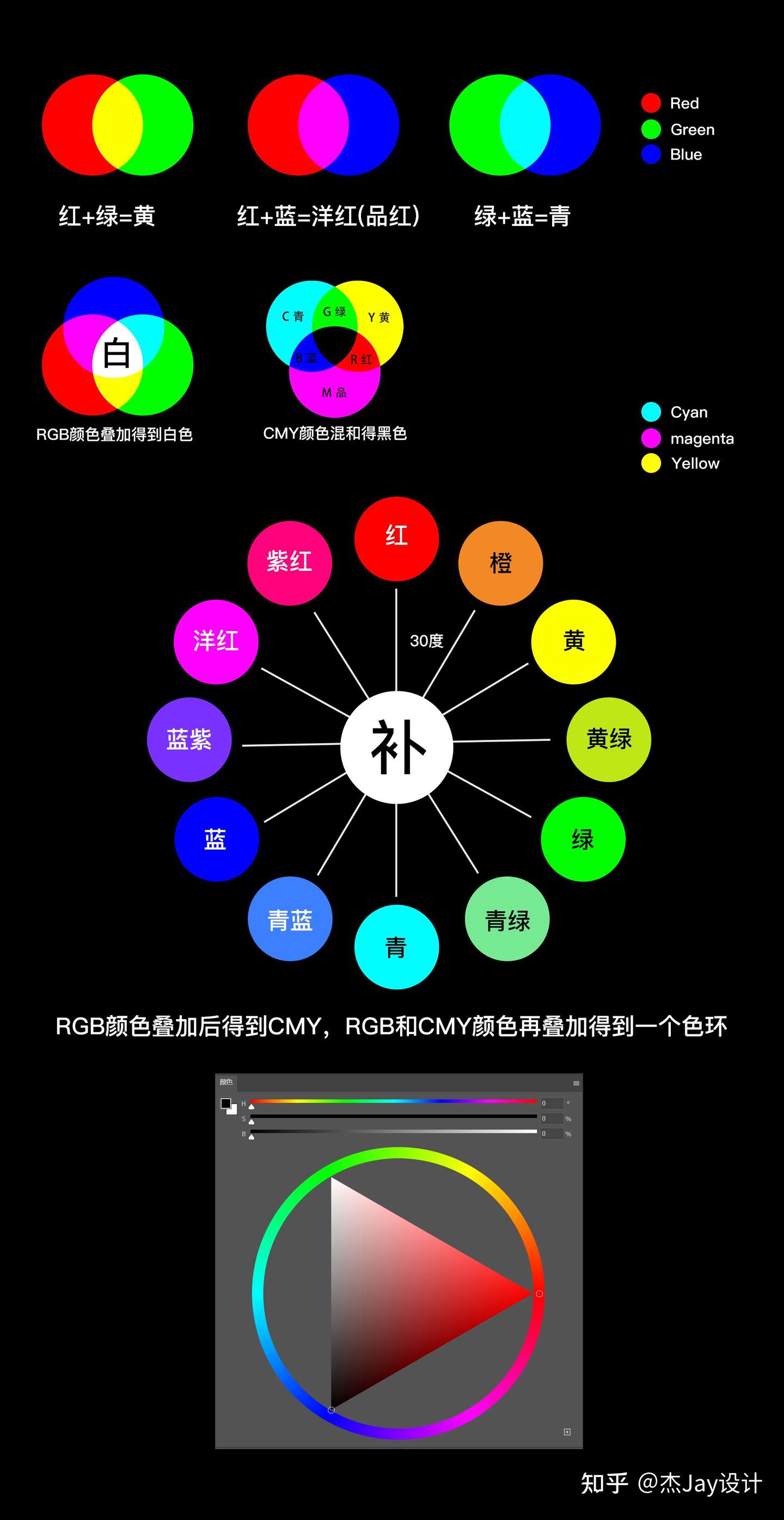 什么是三原色和三基色 Rgb和cmyk的关系 色环是怎么构成的 基色 对比色 冷暖色 互补色 中性色 中差色是什么 Ps色彩怎样应用在设计中 知乎