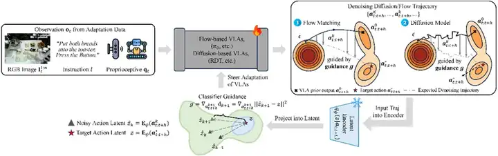 具身VLA后训练：TeleAI提出潜空间引导的VLA跨本体泛化方法