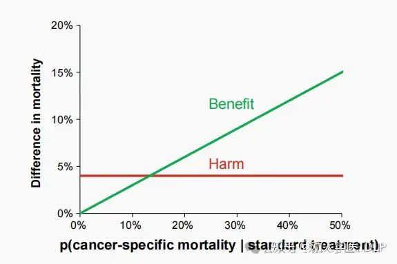 权衡治疗利弊的示意图。治疗的益处（降低绝对风险）随着癌症特异性死亡率的增加而增加（相对风险设置为0.7）。治疗的危害（额外的绝对风险，例如，由于治疗的毒性）被假定为固定在4%。只有当给予标准治疗的癌症特异性死亡率超过11% 的阈值时，才会出现净效益。   