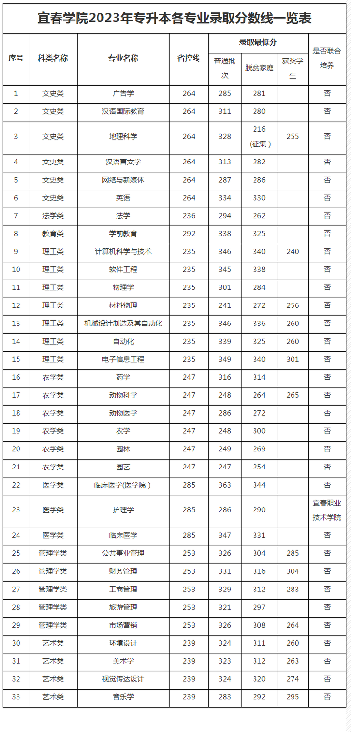 图片[7]-2023年江西专升本各院校录取分数线，持续跟新！-卷我吧论坛-一个属于江西大学生的学习圈子