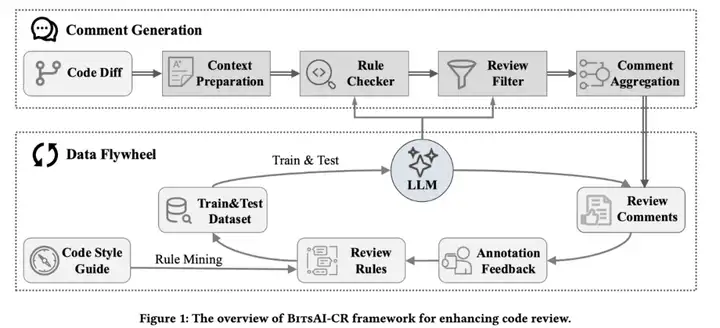 字节跳动BitsAI-CR：基于LLM的代码审查系统技术揭秘