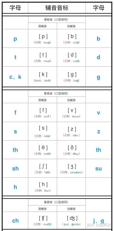 零基础自学英语 音标篇 知乎