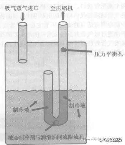 90%热人收藏了！冷库制冷系统的辅助部件作用与原理(图4)