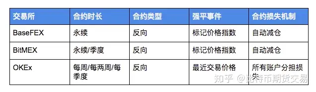 比特币期货交易平台对比：BaseFEX vs BitMEX vs OKEx