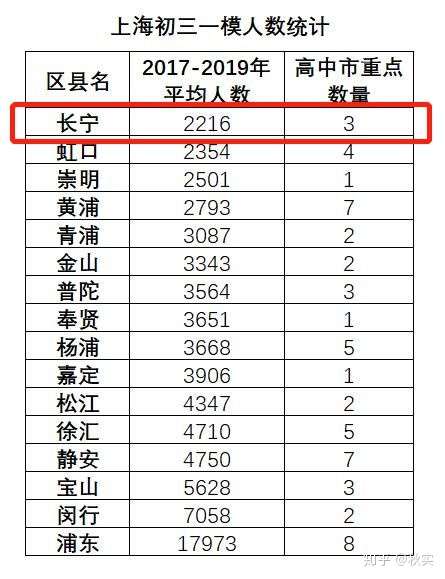 长宁区 优质初中学区介绍 知乎
