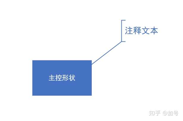 流程图中的注释是什么意思?