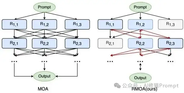 RMoA残差提取Mixture-of-Agents，让Agent发现新东西，并自适应停止「ACL2025」