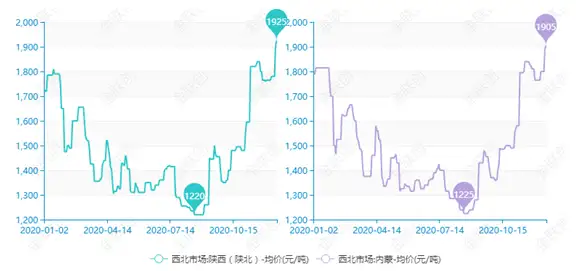 三季度以来 产区甲醇价格大幅反弹