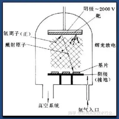 磁控溅射镀膜原理及工艺 