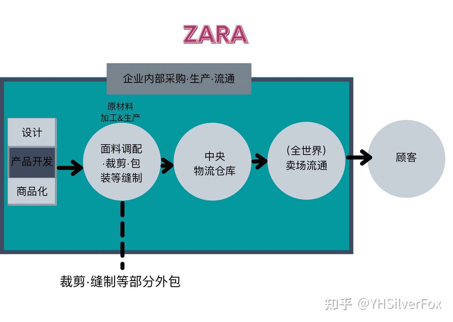 Zara 优衣库都用这种商业模式 虽比传统更传统 但效率超高 知乎