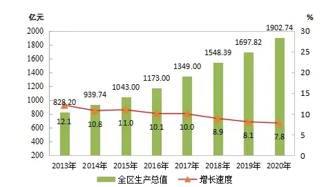 2021西藏自治区经济发展研究