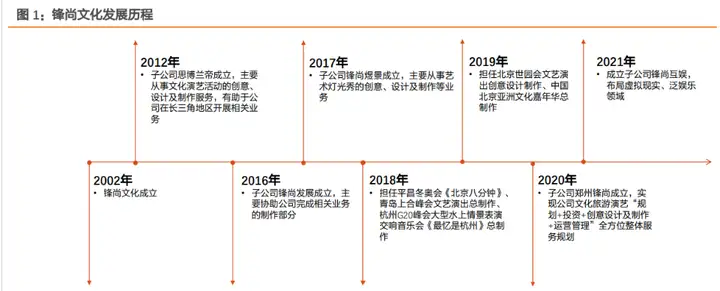 文化演艺龙头锋尚文化，虚拟演艺和 2C 文旅业务快速推进(图1)