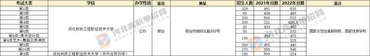 河北省单招哪个院校好录取？哪些值得报考？