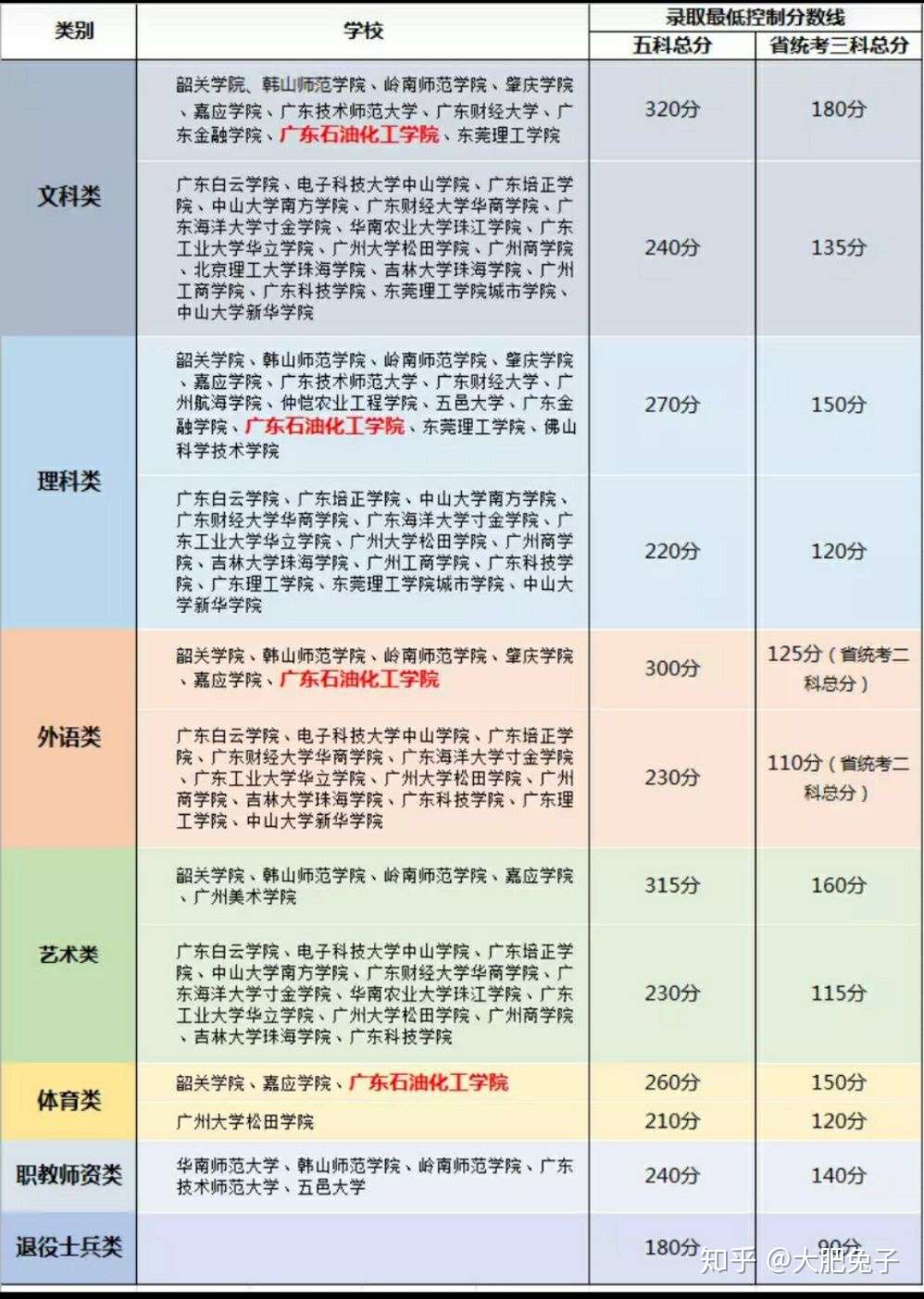 19年广东专插本上岸经验贴 知乎