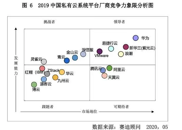 2020中国私有云企业TOP排行榜