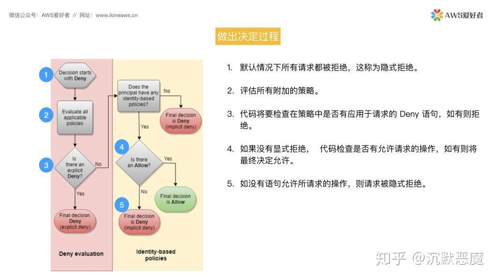 Iam策略评估逻辑 Iam Policy Evaluation Logic 知乎