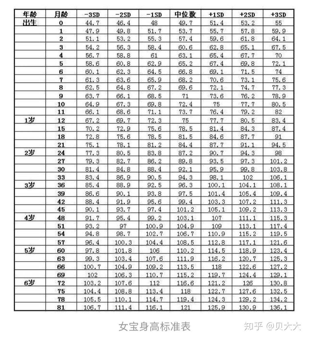 宝宝身高体重标准表你的宝宝达标了吗 知乎