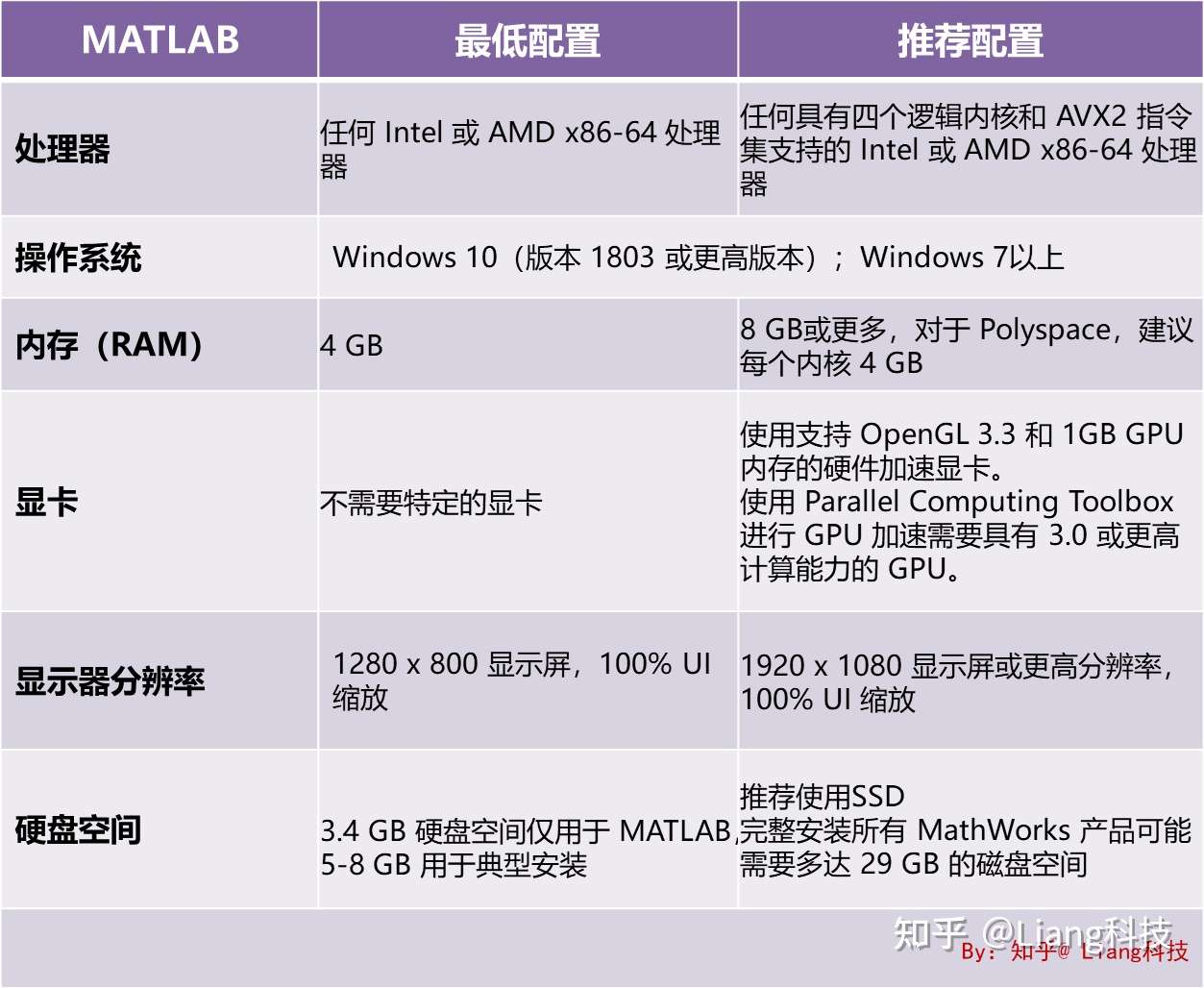 21年常见办公软件的电脑配置要求 Ps Pr Ae Cad Matlab Bim Office等 知乎