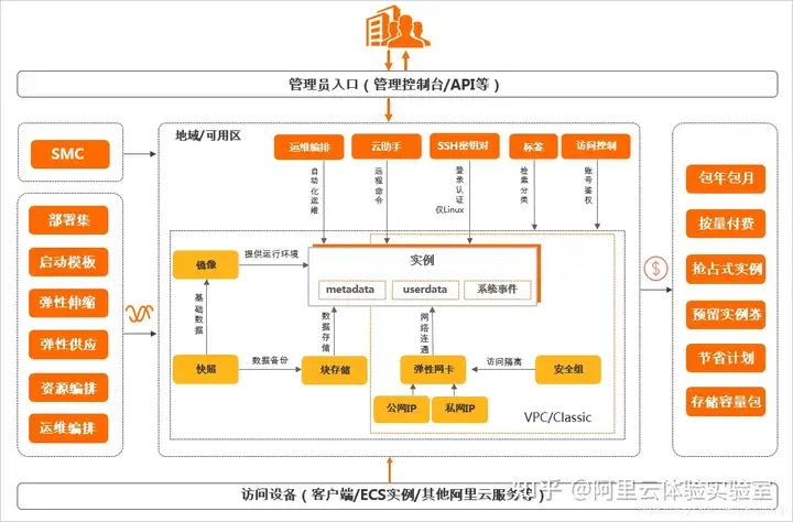 什么是云服务器ECS