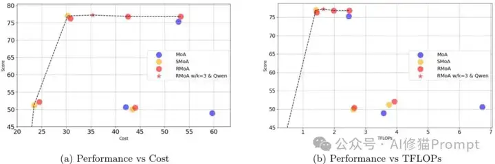 RMoA残差提取Mixture-of-Agents，让Agent发现新东西，并自适应停止「ACL2025」