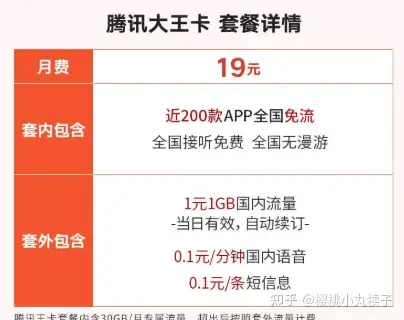 但是腾讯大王卡套餐内有30个g的腾讯系专属流量,超了30g一个g也才一块