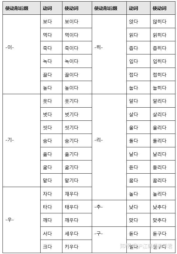 韩语中的自动词 他动词 使动词 被动词 都是啥 知乎