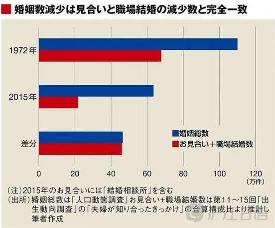 日本年轻人为何越来越倾向不结婚 知乎 日本年轻人为何越来越倾向不结婚 知乎