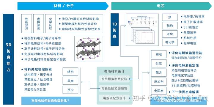 第十五讲:达索系统锂电池行业解决方案在线直播 | 达索系统百世慧®