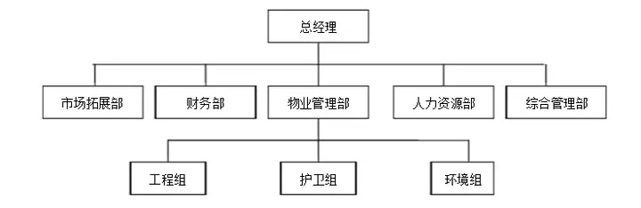 人才和具有豐富管理經驗的物業管理專業人員,具為較為完善的組織架構