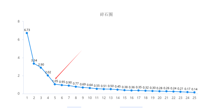 spss中因子分析的总方差解释和碎石图说明了什么