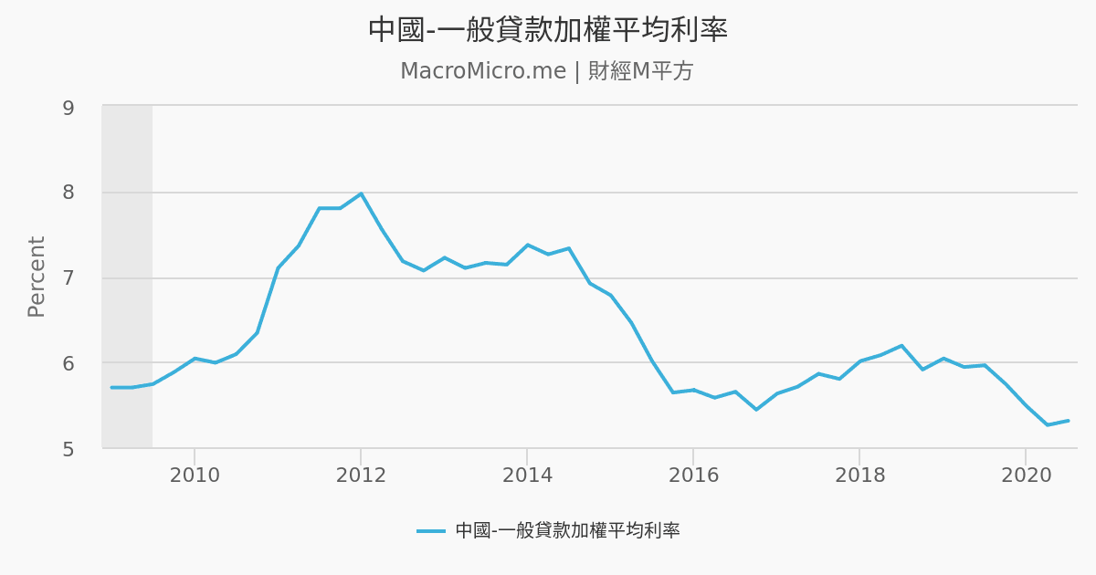 这是中国最近十几年来的贷款利率图
