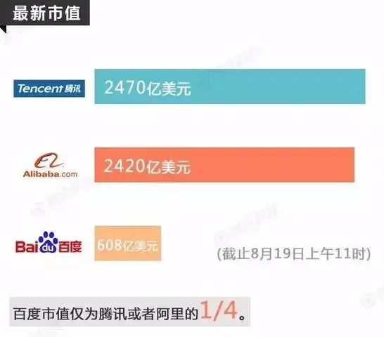 百度是否正在跌出 BAT 三巨头阵营？