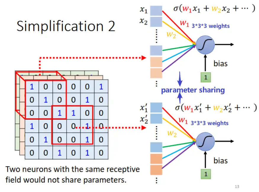 Parameter sharing