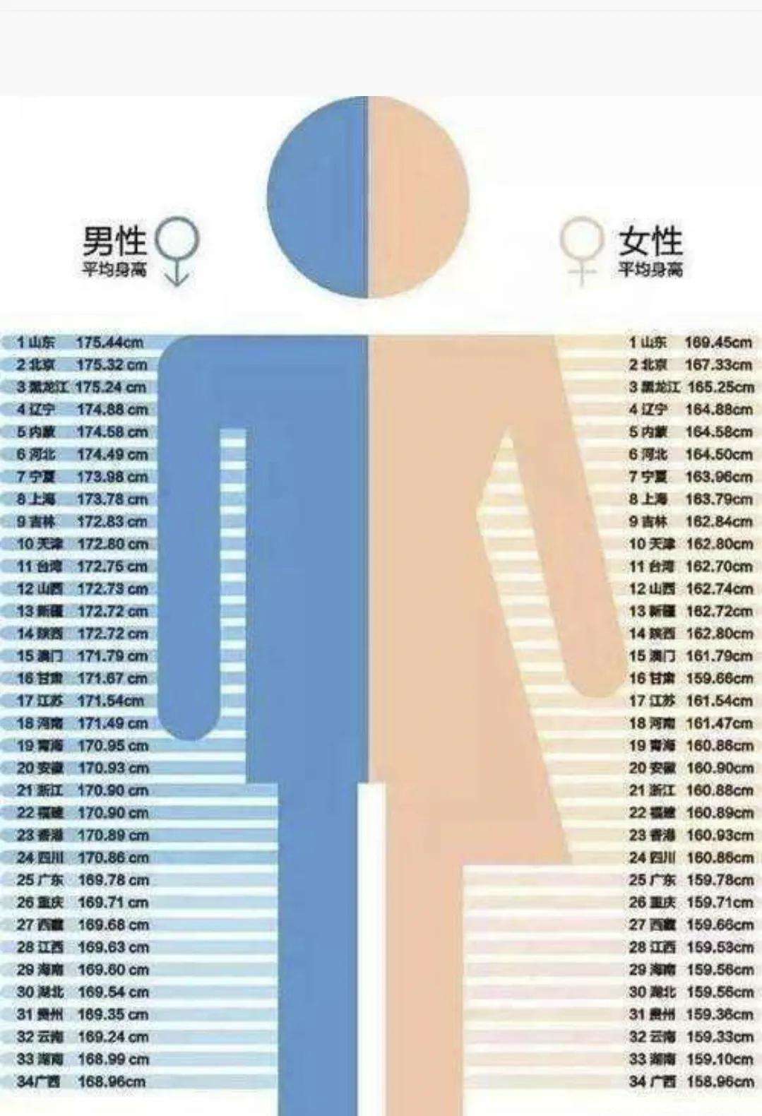 中国男性平均身高 2022（男生170在南方算矮吗）