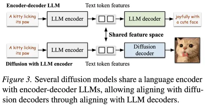 ICML 2025｜多模态理解与生成最新进展：港科联合SnapResearch发布ThinkDiff，为扩散模型装上大脑