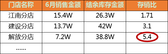 存销比是什么意思？存销比多少合理