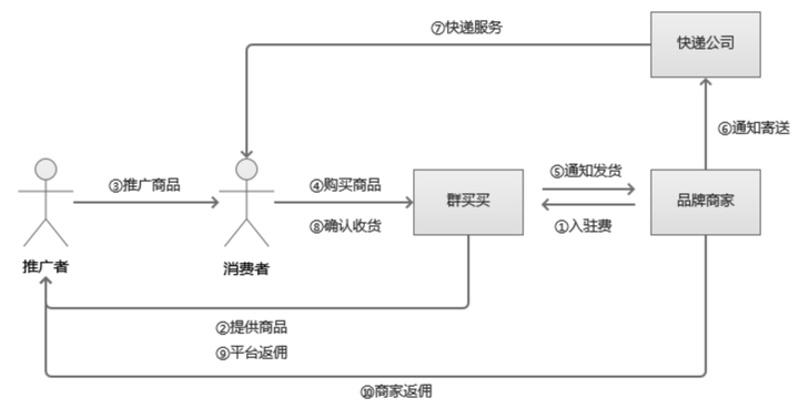 群买买是什么平台？群买买怎么成为店主