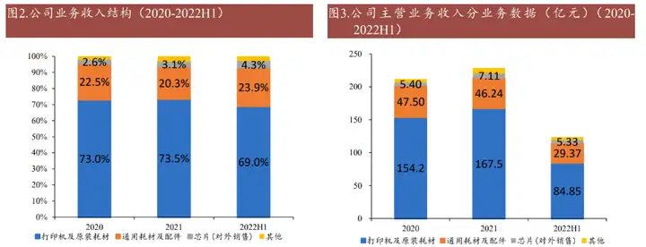 国产之光，纳思达：“打印机+耗材+芯片”轮番驱动高成长