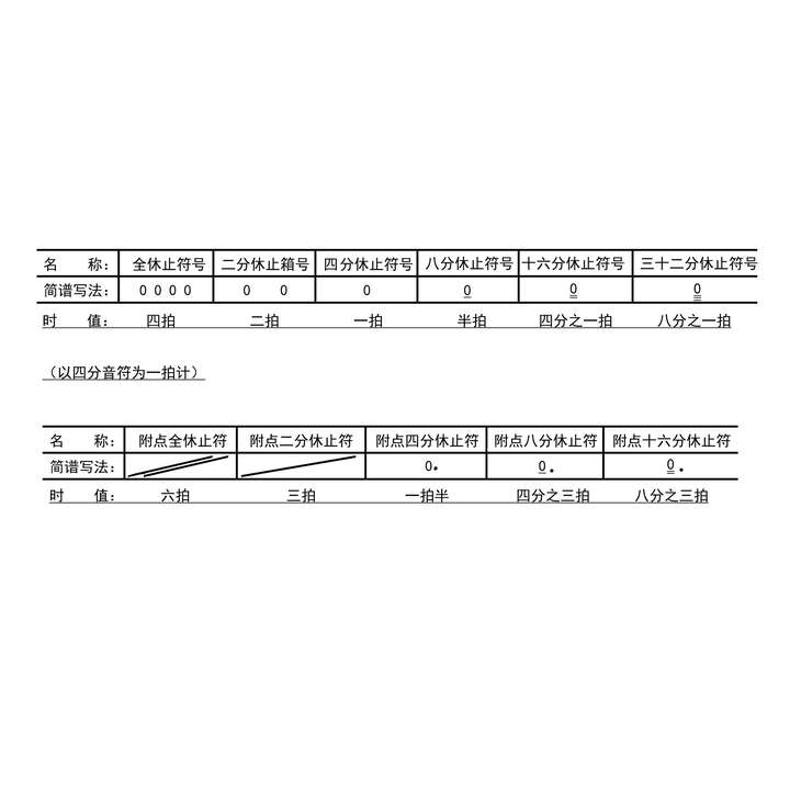 0是什么意思？简谱0是哪个键