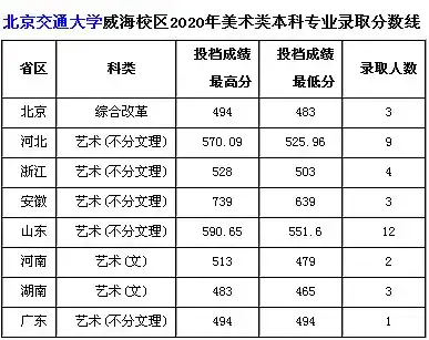 2020年美术本科录取线(2020年美术艺术本科录取线)