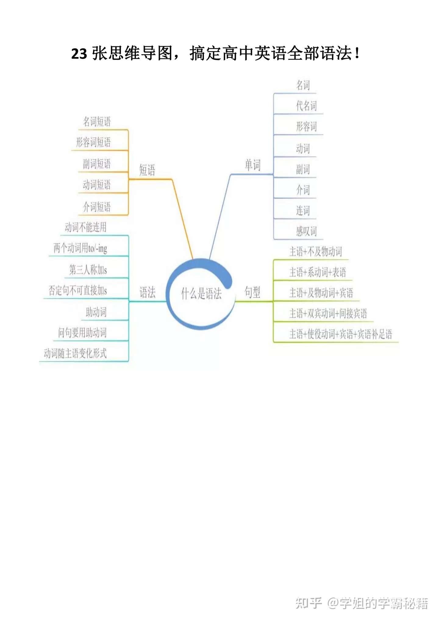 高中英语 23张思维导图 帮你搞定高中英语语法 知乎