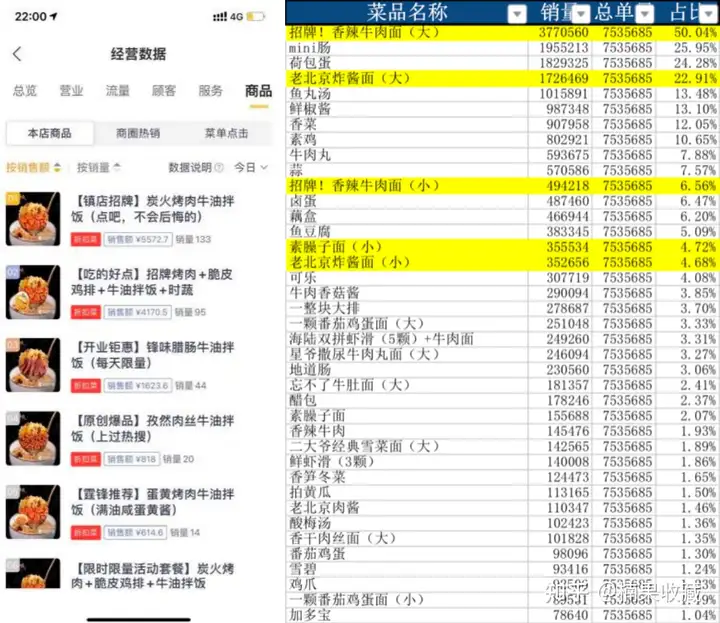 评分5.0,月均万单,从筹备期、优化期、加速期分享一家餐饮外卖店的标准化流程