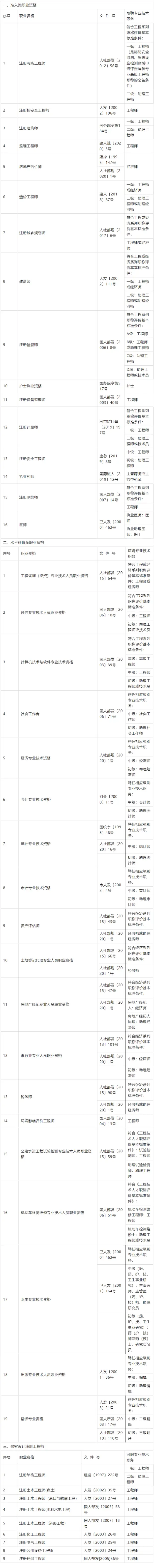 图片[5]-2024中级职称落户上海政策及条件！附最新中级职称目录！-落沪窝