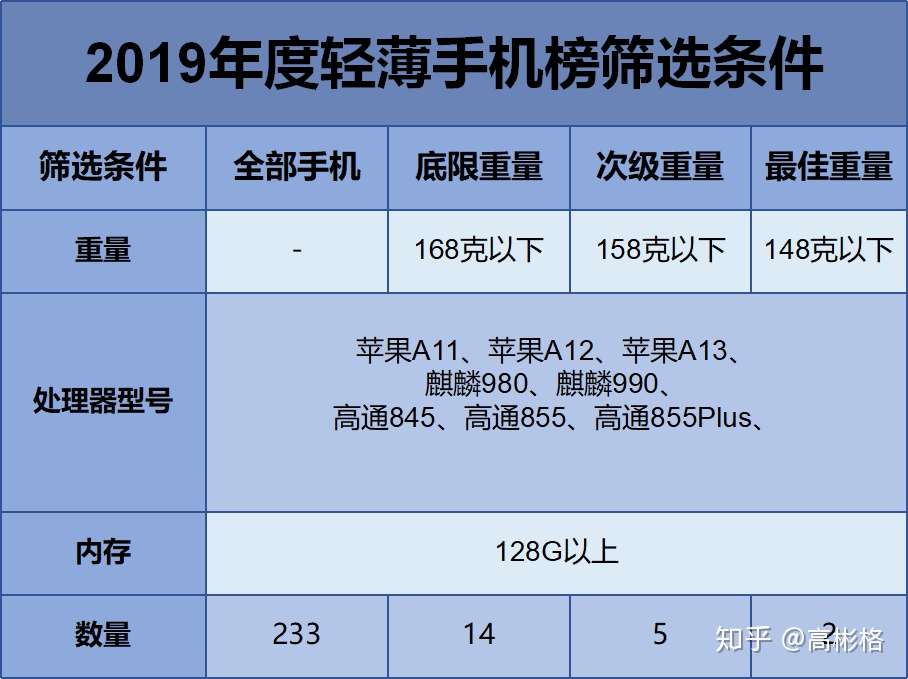 2019年度轻薄手机榜 知乎
