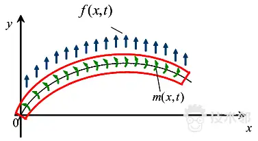 伯努利-欧拉梁(bernoulli-euler beam)(5)  在低频振动时可以忽略剪切